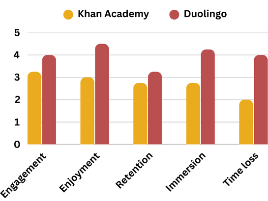 Bar chart comparing engagement, enjoyment, retention, immersion and time loss
