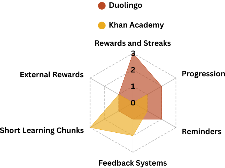 Radar chart of key motivators by platform