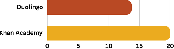 Bar chart comparing days to complete the study