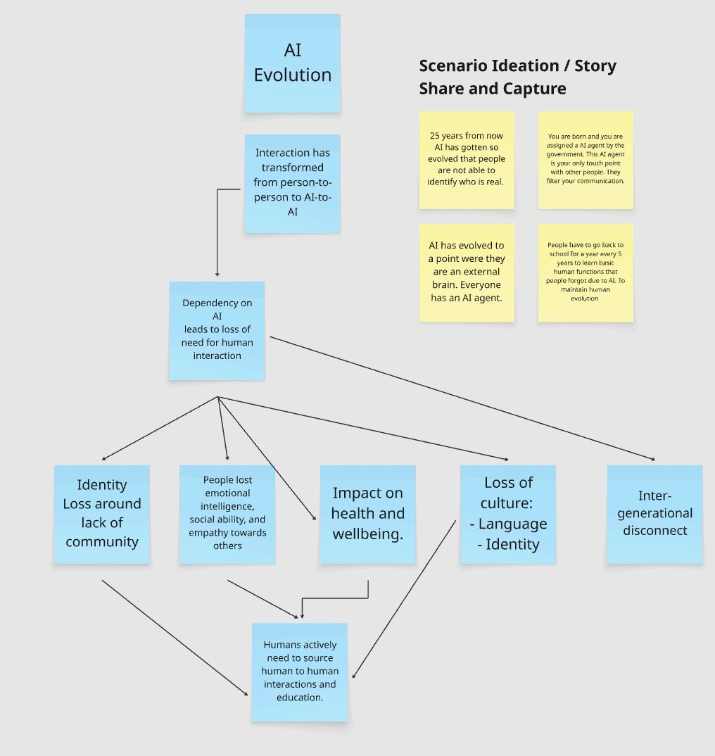 Scenario mapping of the asocial society in 2050