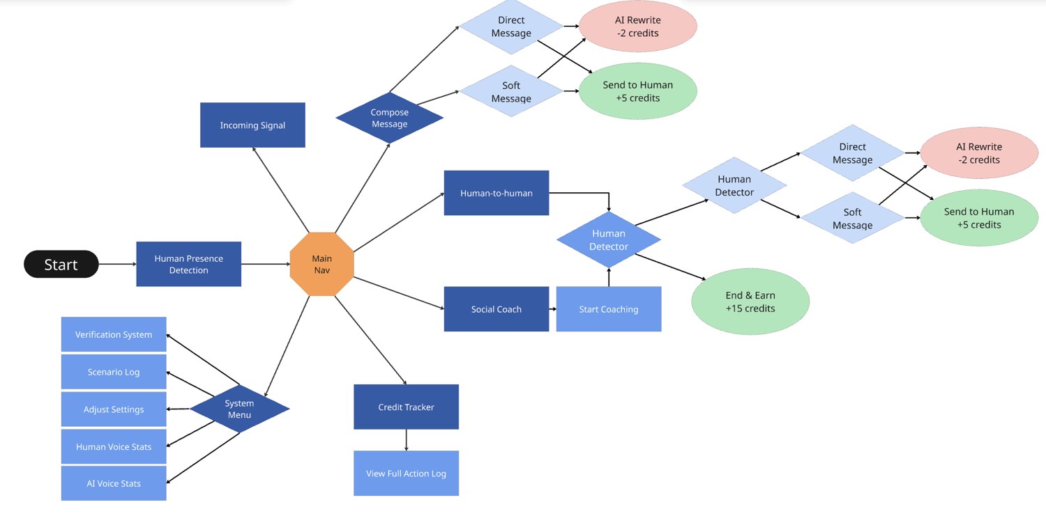 User flow for Human Intelligence