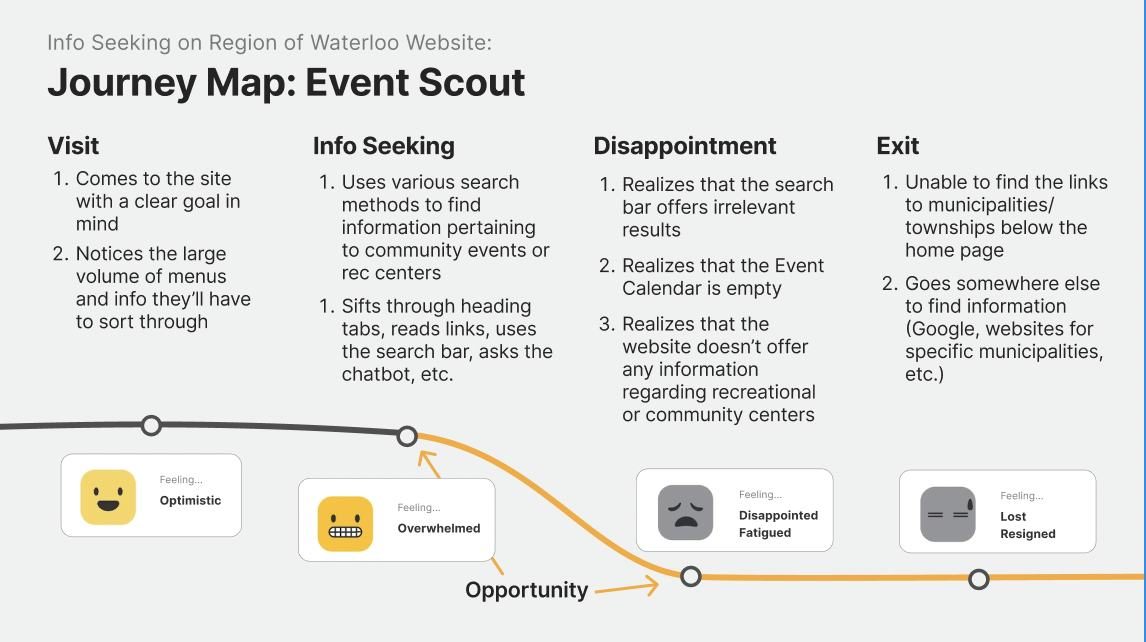 Journey map for the Event Scout persona